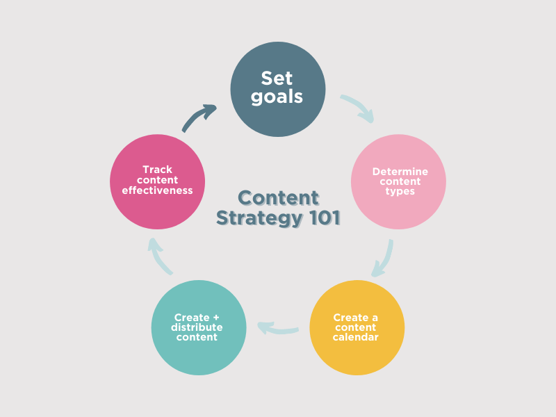 content creation strategy graph